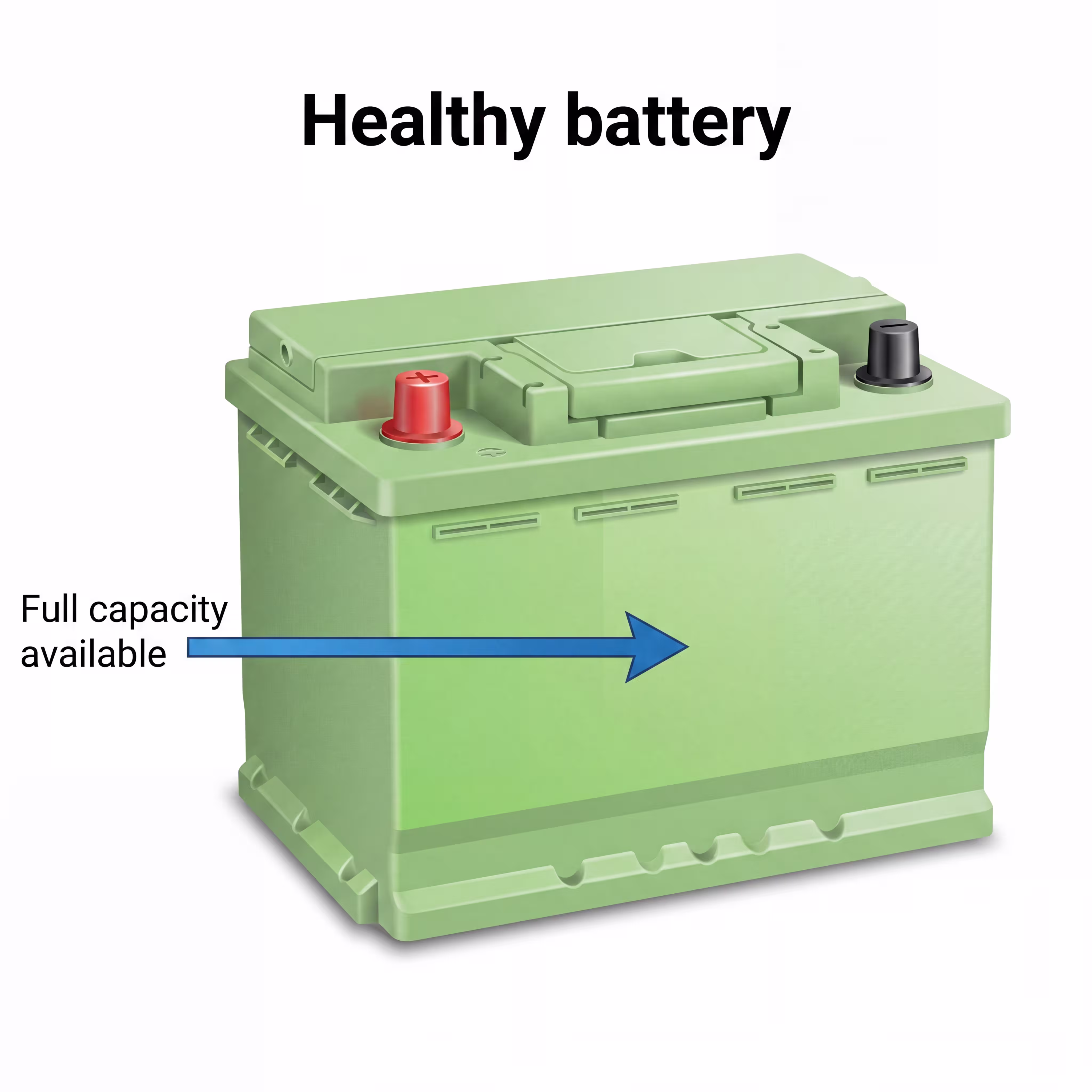Healthy lead-acid battery with clean plates and full capacity